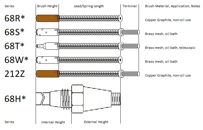 Figure 68 Brushes